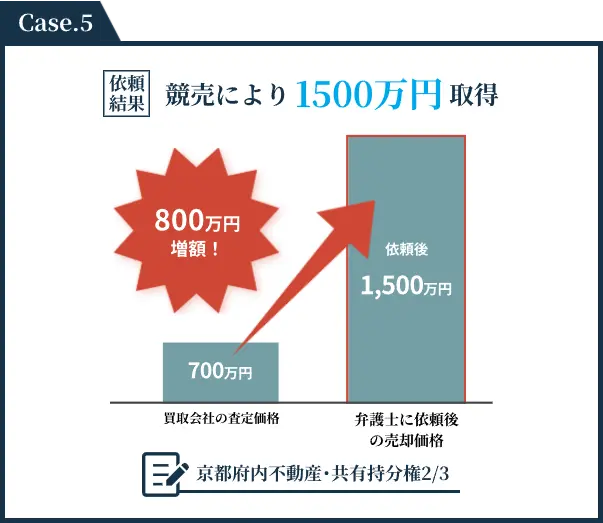 競売により1,500万円取得した事例