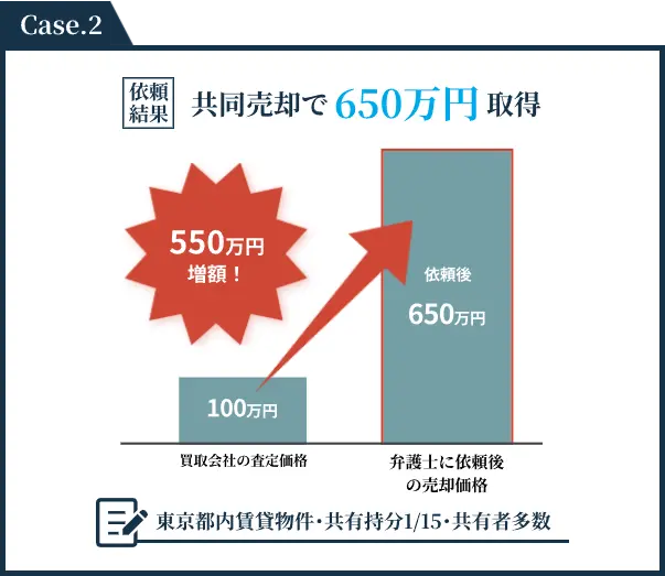 共同売却で650万円取得の事例