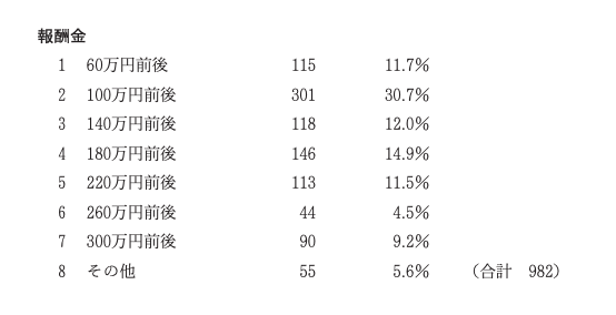 日本弁護士連合会が実施した遺産分割請求の成功報酬の調査
