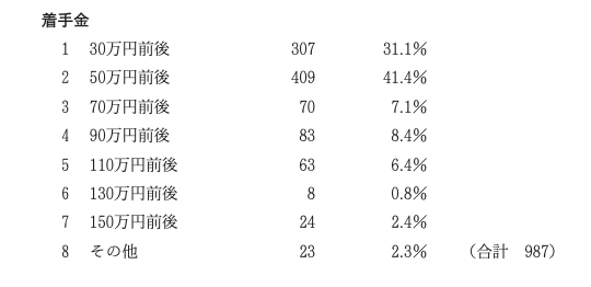 日本弁護士連合会が実施した遺産分割請求の着手金の調査