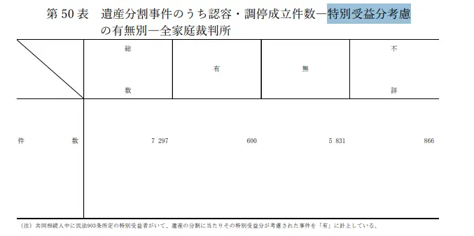 特別受益分
