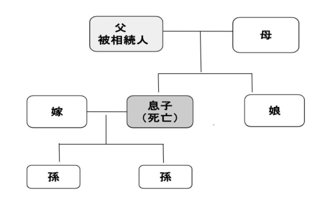 息子が死亡した場合の家族の家系図