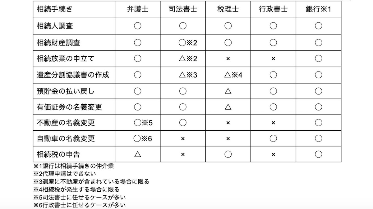 相続手続きの可能範囲