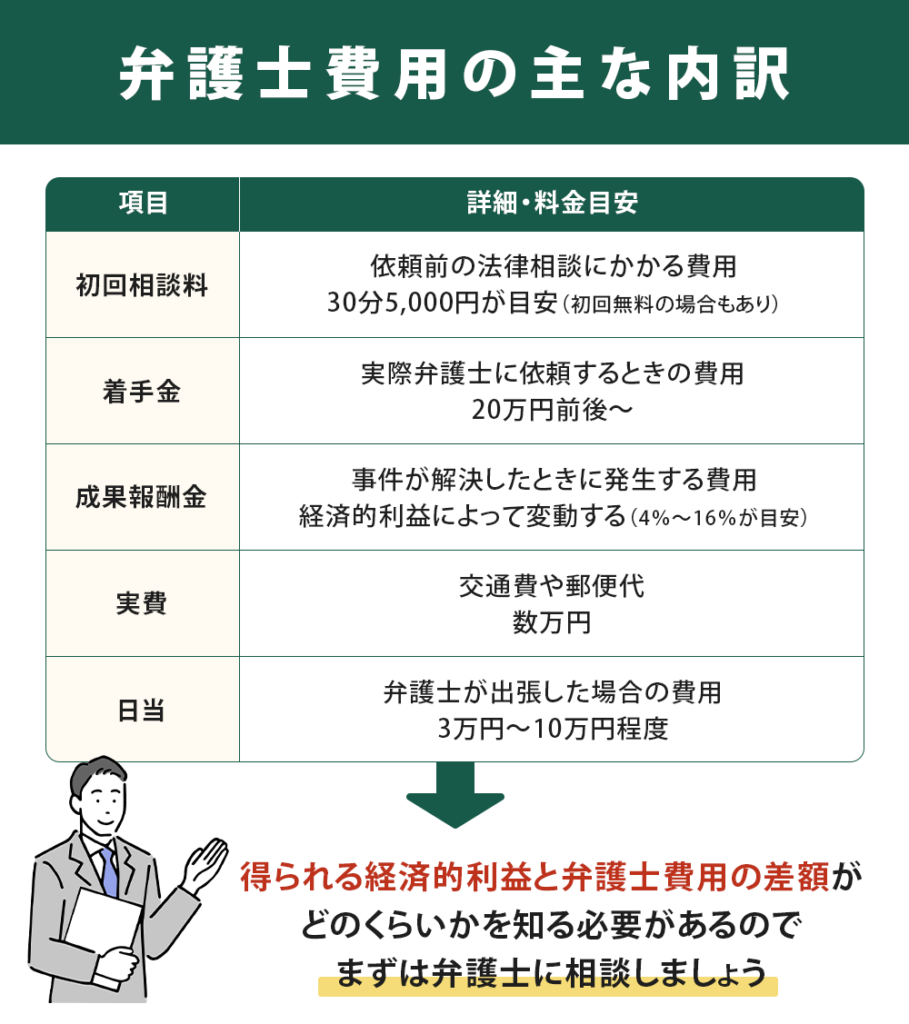 弁護士費用の内訳