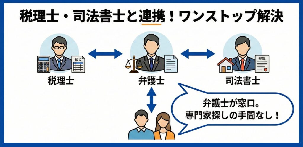 税理士・司法書士との連携で、ワンストップ解決が期待できる