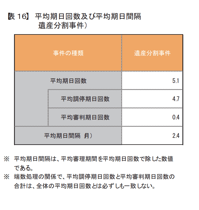 遺産分割調停の平均回数・間隔