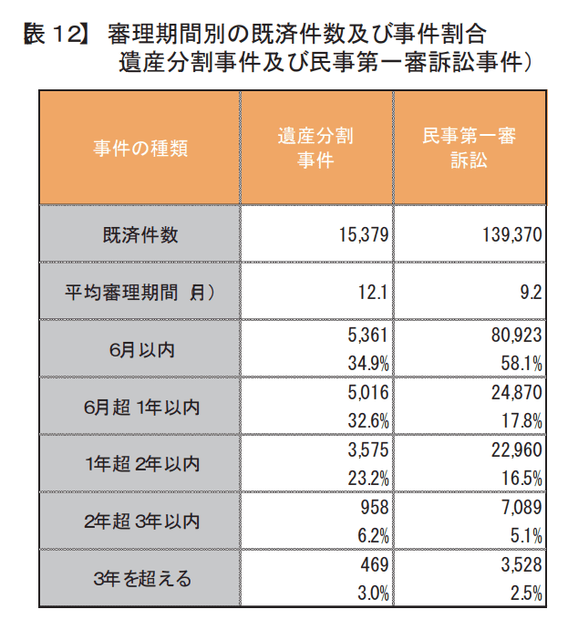 遺産分割調停の解決までにかかる期間