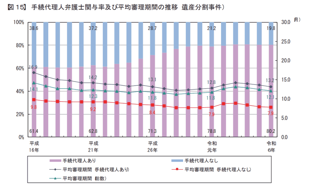 遺産分割調停で弁護士を利用している人の割合