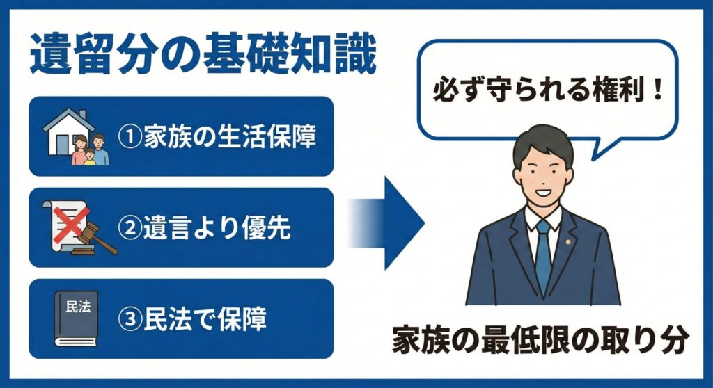 遺留分の基本的な仕組み（民法1042条～）